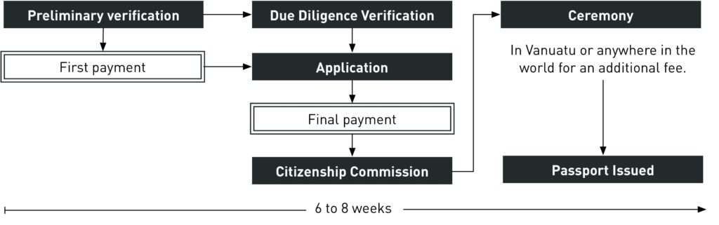 Process to obtain Vanuatu Citizenship