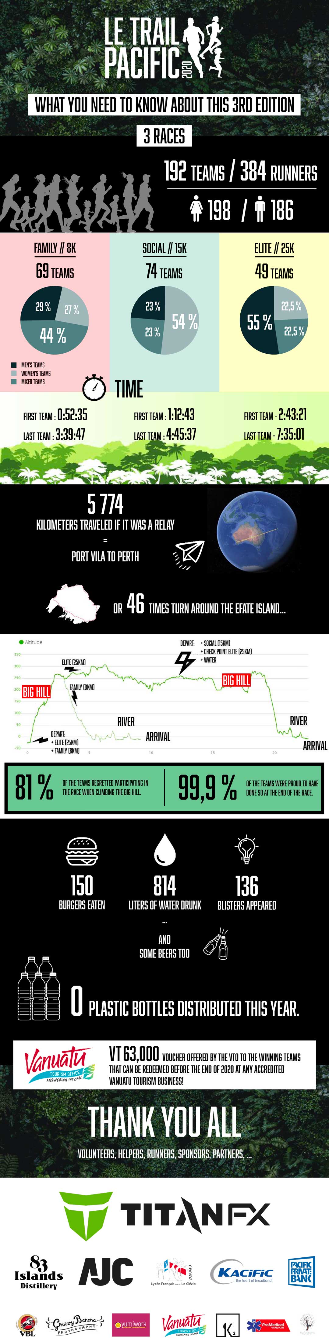 Le Trail Pacific 2020 Infographie - AJC Vanuatu