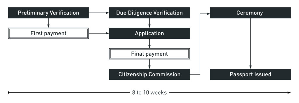 Process to obtain Vanuatu Citizenship